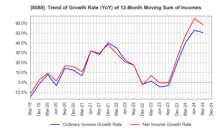 8088 IWATANI CORPORATION: Trend of Growth Rate (YoY) of 12-Month Moving Sum of Incomes