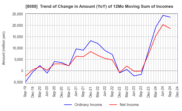 8088 IWATANI CORPORATION: Trend of Change in Amount (YoY) of 12Mo Moving Sum of Incomes