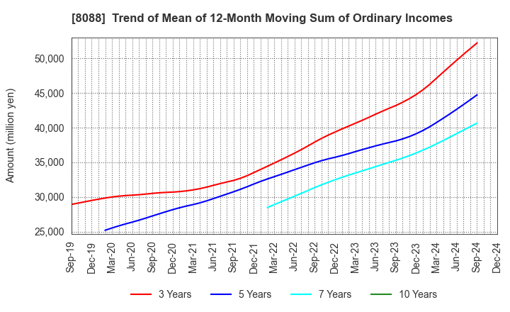 8088 IWATANI CORPORATION: Trend of Mean of 12-Month Moving Sum of Ordinary Incomes