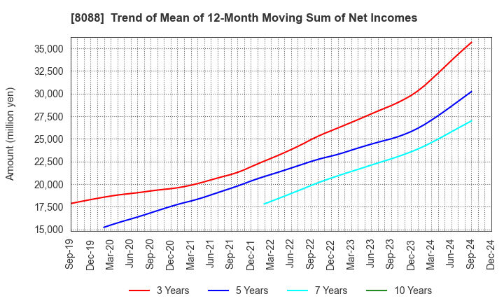 8088 IWATANI CORPORATION: Trend of Mean of 12-Month Moving Sum of Net Incomes