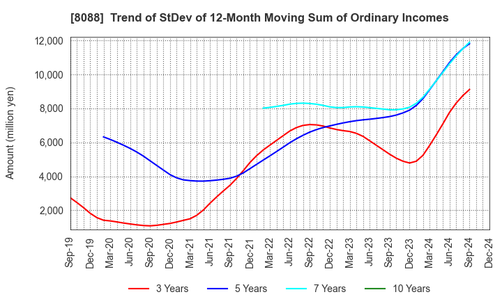 8088 IWATANI CORPORATION: Trend of StDev of 12-Month Moving Sum of Ordinary Incomes