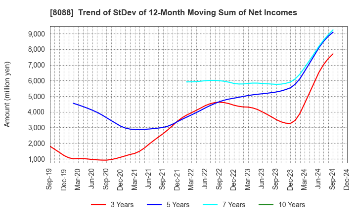 8088 IWATANI CORPORATION: Trend of StDev of 12-Month Moving Sum of Net Incomes