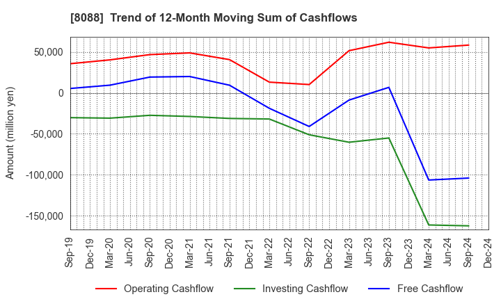 8088 IWATANI CORPORATION: Trend of 12-Month Moving Sum of Cashflows