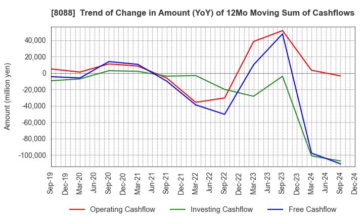 8088 IWATANI CORPORATION: Trend of Change in Amount (YoY) of 12Mo Moving Sum of Cashflows