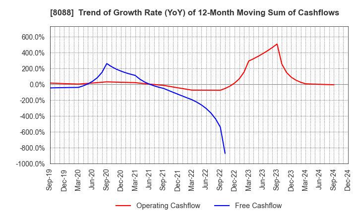 8088 IWATANI CORPORATION: Trend of Growth Rate (YoY) of 12-Month Moving Sum of Cashflows