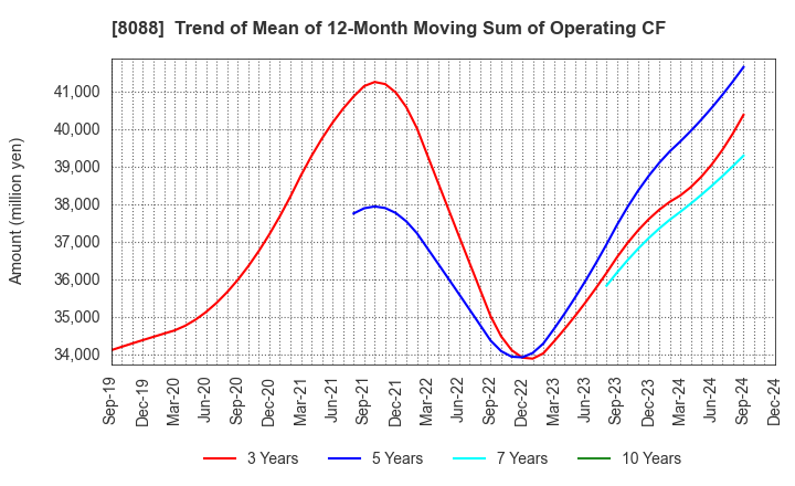 8088 IWATANI CORPORATION: Trend of Mean of 12-Month Moving Sum of Operating CF