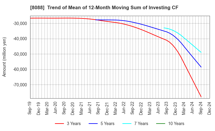 8088 IWATANI CORPORATION: Trend of Mean of 12-Month Moving Sum of Investing CF