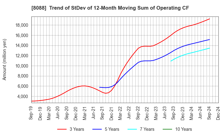 8088 IWATANI CORPORATION: Trend of StDev of 12-Month Moving Sum of Operating CF