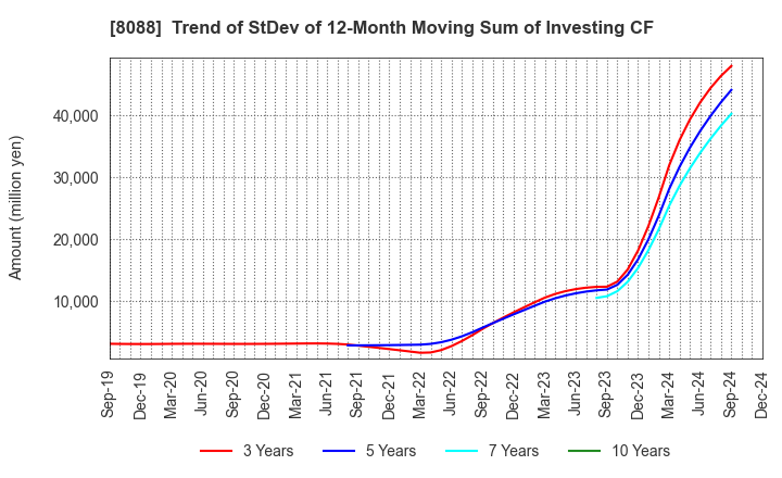 8088 IWATANI CORPORATION: Trend of StDev of 12-Month Moving Sum of Investing CF