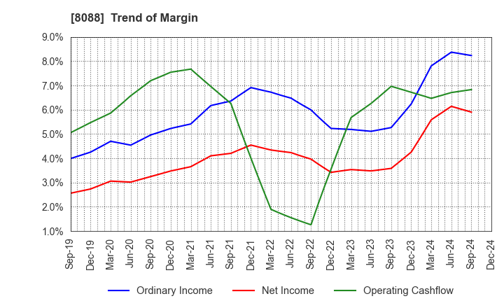 8088 IWATANI CORPORATION: Trend of Margin