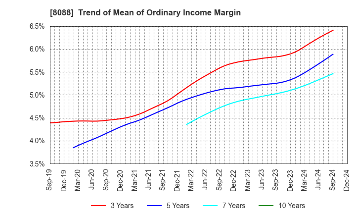 8088 IWATANI CORPORATION: Trend of Mean of Ordinary Income Margin