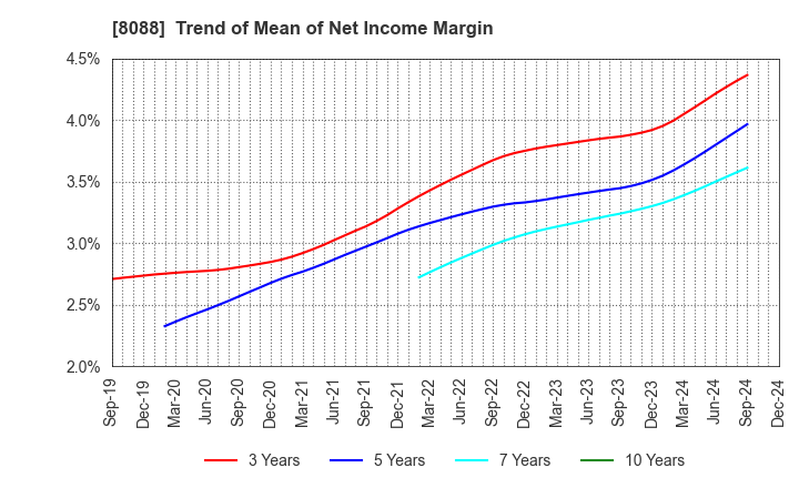 8088 IWATANI CORPORATION: Trend of Mean of Net Income Margin