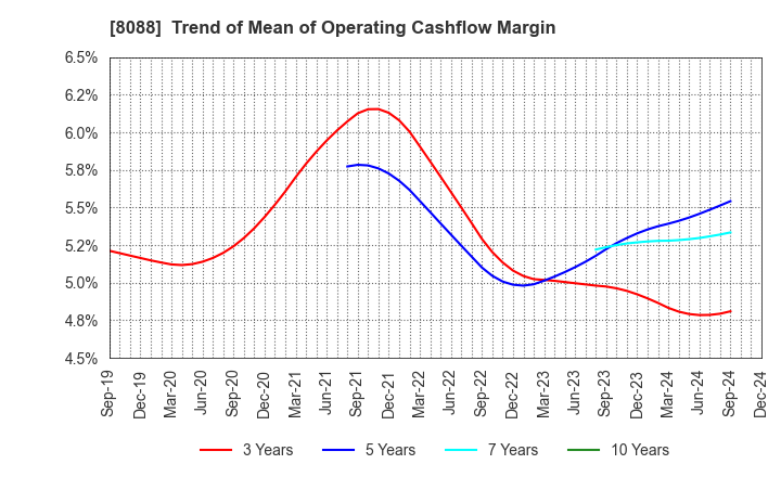 8088 IWATANI CORPORATION: Trend of Mean of Operating Cashflow Margin