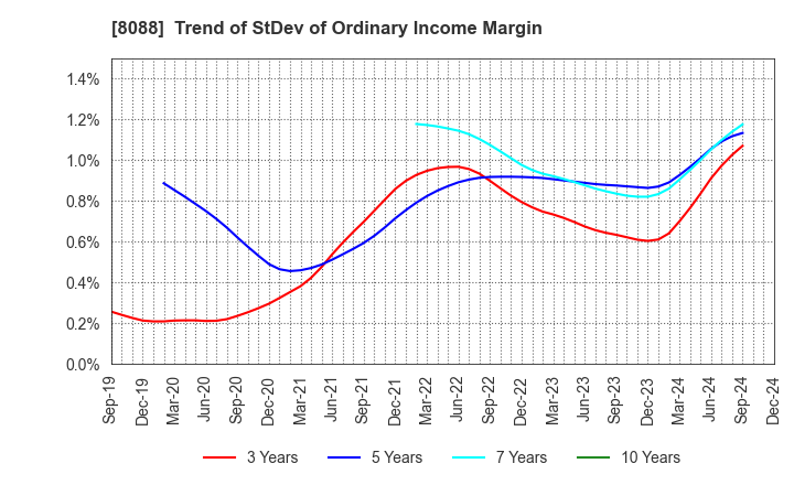 8088 IWATANI CORPORATION: Trend of StDev of Ordinary Income Margin