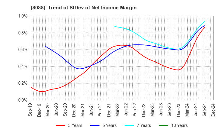 8088 IWATANI CORPORATION: Trend of StDev of Net Income Margin