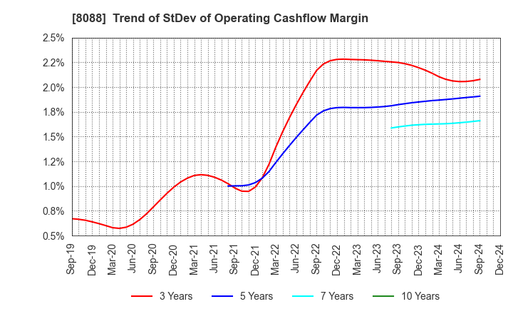 8088 IWATANI CORPORATION: Trend of StDev of Operating Cashflow Margin