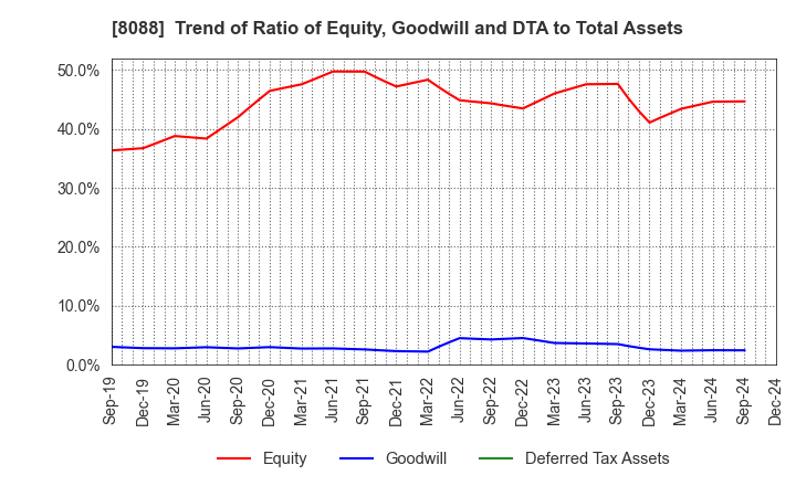 8088 IWATANI CORPORATION: Trend of Ratio of Equity, Goodwill and DTA to Total Assets