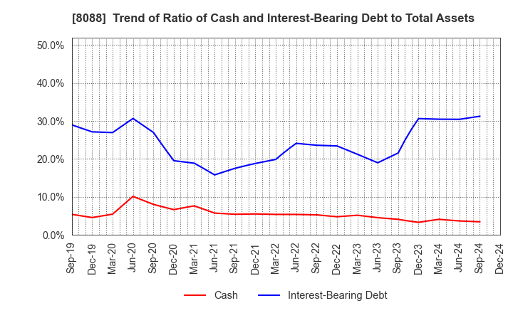 8088 IWATANI CORPORATION: Trend of Ratio of Cash and Interest-Bearing Debt to Total Assets