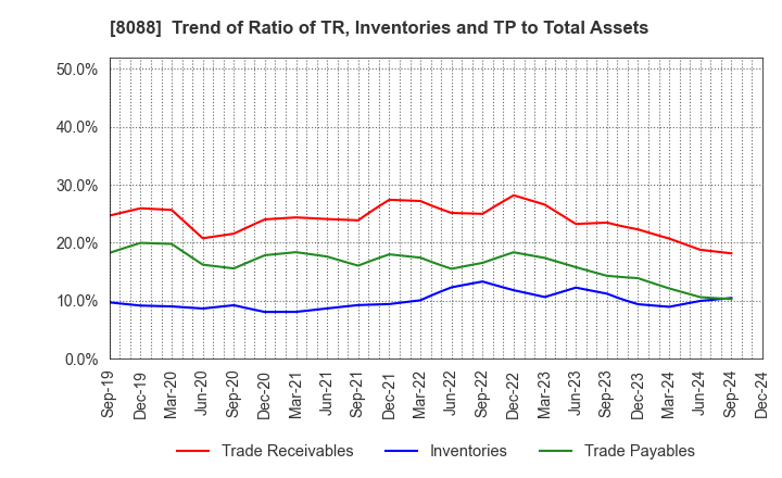 8088 IWATANI CORPORATION: Trend of Ratio of TR, Inventories and TP to Total Assets