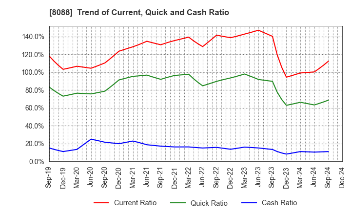 8088 IWATANI CORPORATION: Trend of Current, Quick and Cash Ratio