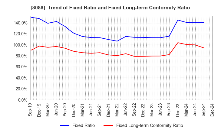 8088 IWATANI CORPORATION: Trend of Fixed Ratio and Fixed Long-term Conformity Ratio