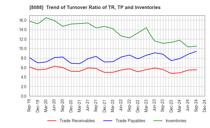 8088 IWATANI CORPORATION: Trend of Turnover Ratio of TR, TP and Inventories