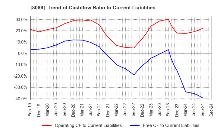 8088 IWATANI CORPORATION: Trend of Cashflow Ratio to Current Liabilities