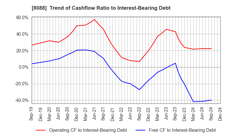 8088 IWATANI CORPORATION: Trend of Cashflow Ratio to Interest-Bearing Debt