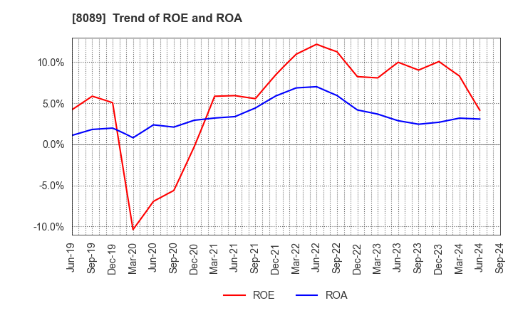 8089 Nice Corporation: Trend of ROE and ROA