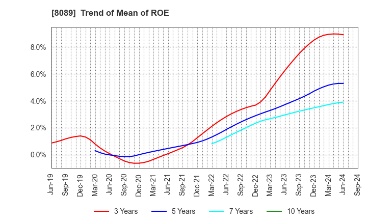 8089 Nice Corporation: Trend of Mean of ROE