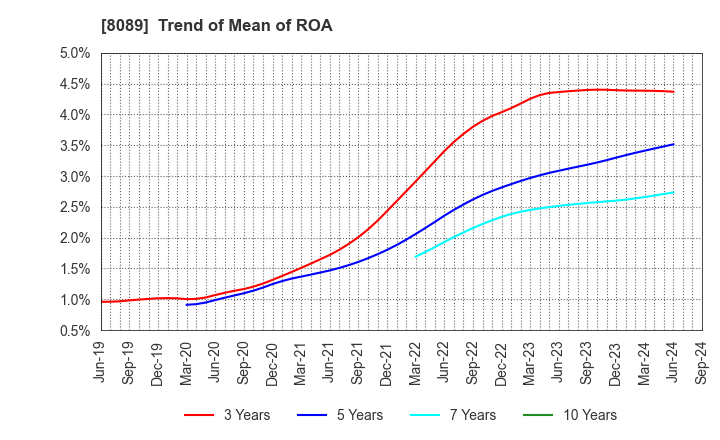 8089 Nice Corporation: Trend of Mean of ROA