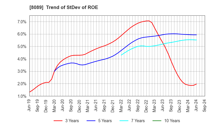 8089 Nice Corporation: Trend of StDev of ROE