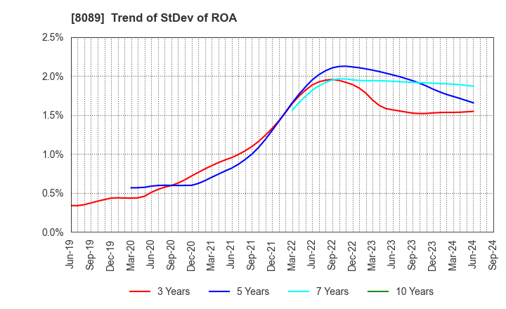 8089 Nice Corporation: Trend of StDev of ROA