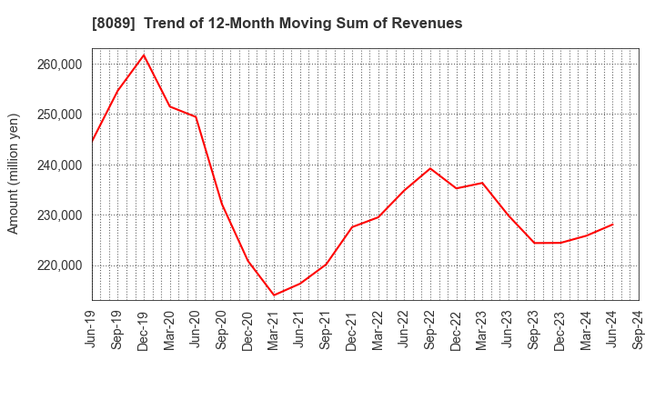 8089 Nice Corporation: Trend of 12-Month Moving Sum of Revenues