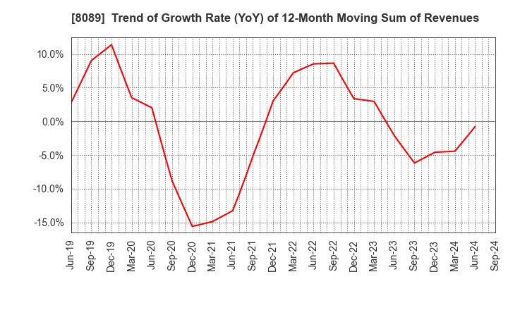 8089 Nice Corporation: Trend of Growth Rate (YoY) of 12-Month Moving Sum of Revenues