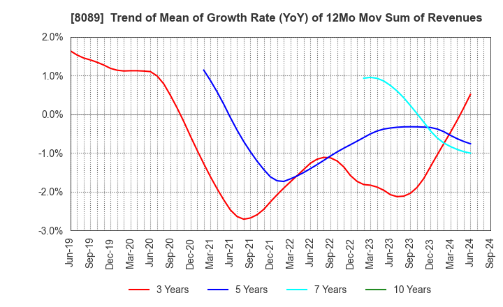 8089 Nice Corporation: Trend of Mean of Growth Rate (YoY) of 12Mo Mov Sum of Revenues