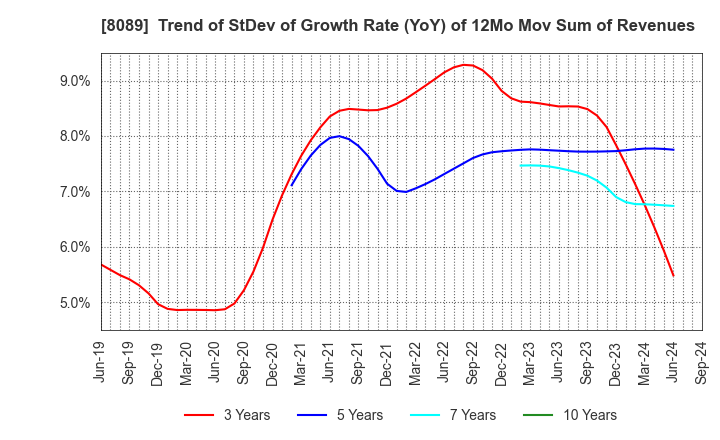 8089 Nice Corporation: Trend of StDev of Growth Rate (YoY) of 12Mo Mov Sum of Revenues