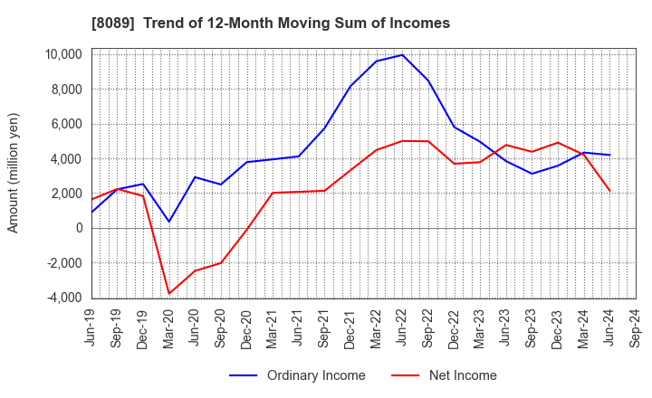 8089 Nice Corporation: Trend of 12-Month Moving Sum of Incomes