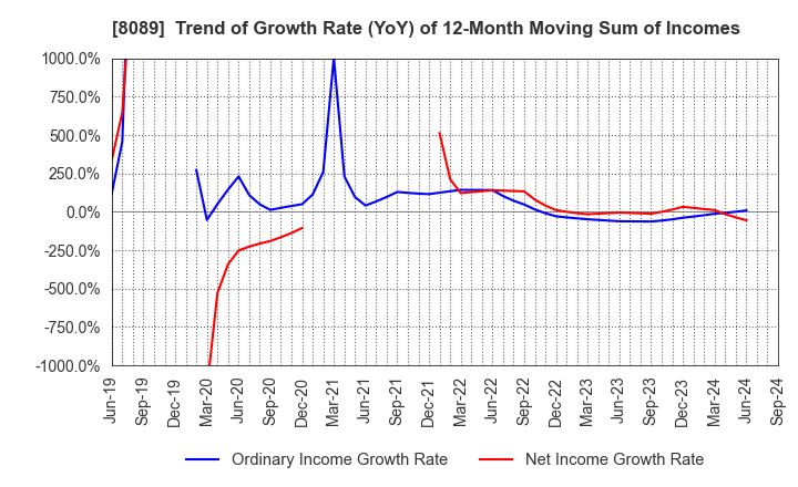 8089 Nice Corporation: Trend of Growth Rate (YoY) of 12-Month Moving Sum of Incomes