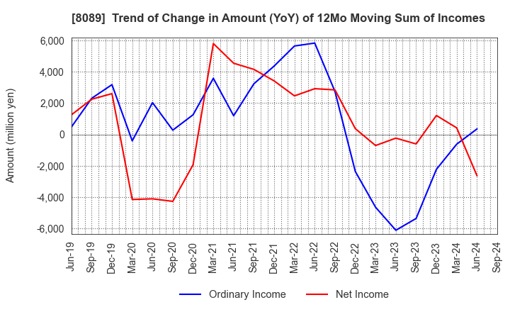 8089 Nice Corporation: Trend of Change in Amount (YoY) of 12Mo Moving Sum of Incomes