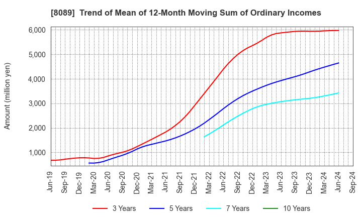 8089 Nice Corporation: Trend of Mean of 12-Month Moving Sum of Ordinary Incomes