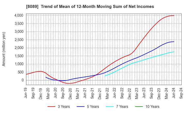 8089 Nice Corporation: Trend of Mean of 12-Month Moving Sum of Net Incomes