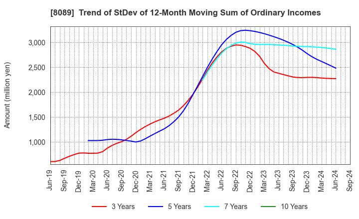 8089 Nice Corporation: Trend of StDev of 12-Month Moving Sum of Ordinary Incomes