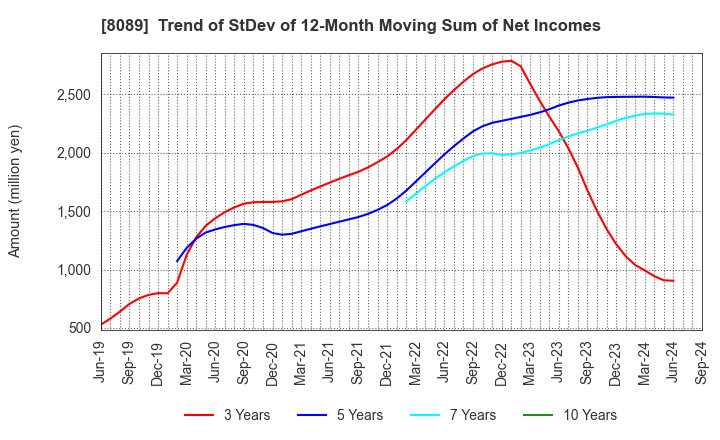 8089 Nice Corporation: Trend of StDev of 12-Month Moving Sum of Net Incomes