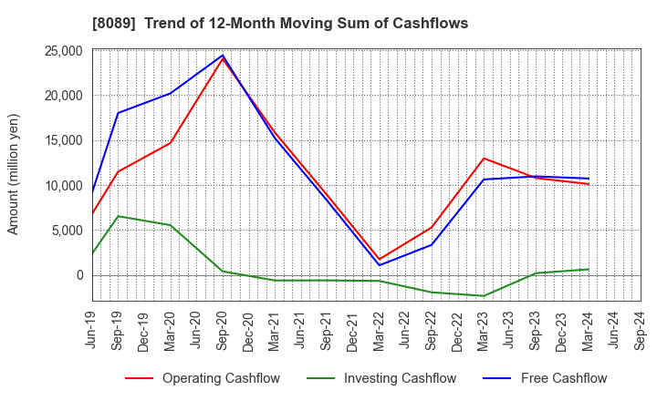 8089 Nice Corporation: Trend of 12-Month Moving Sum of Cashflows