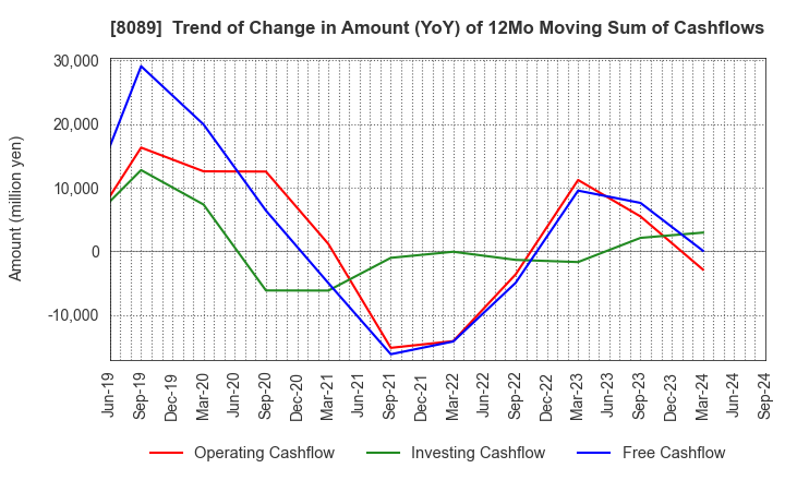 8089 Nice Corporation: Trend of Change in Amount (YoY) of 12Mo Moving Sum of Cashflows