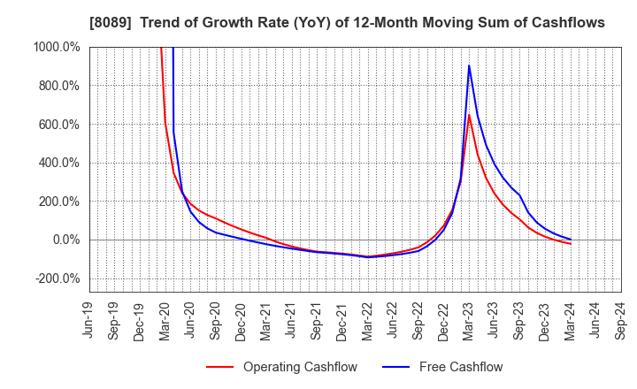 8089 Nice Corporation: Trend of Growth Rate (YoY) of 12-Month Moving Sum of Cashflows