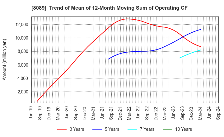 8089 Nice Corporation: Trend of Mean of 12-Month Moving Sum of Operating CF