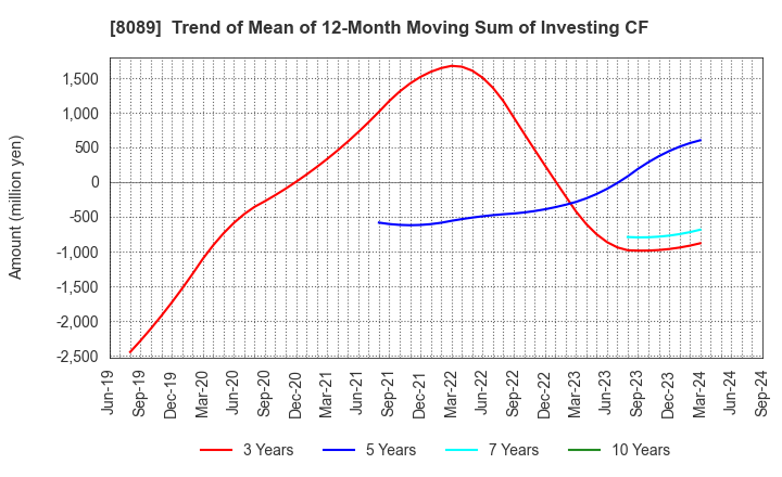 8089 Nice Corporation: Trend of Mean of 12-Month Moving Sum of Investing CF