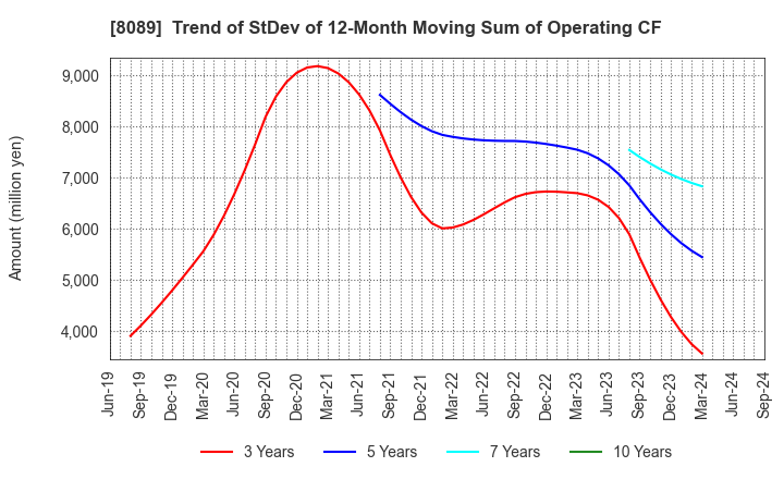 8089 Nice Corporation: Trend of StDev of 12-Month Moving Sum of Operating CF